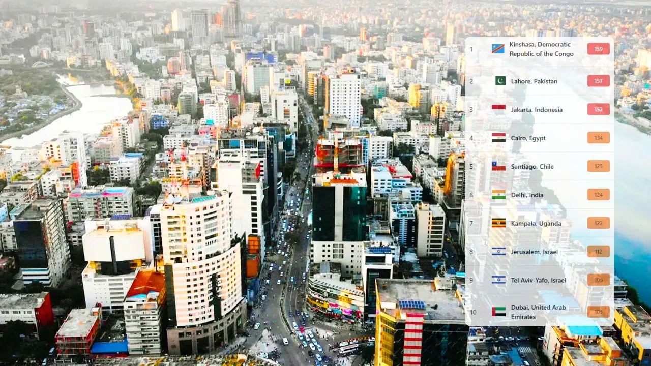 ঢাকার বাতাস আজ ‘সহনীয়’, দূষণের শীর্ষে কিনশাসা