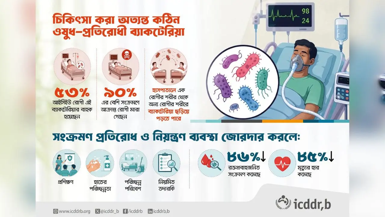 আইসিইউতে ছড়াচ্ছে ওষুধ-প্রতিরোধী ব্যাকটেরিয়া, মৃত্যুহার ৯০ শতাংশের বেশি