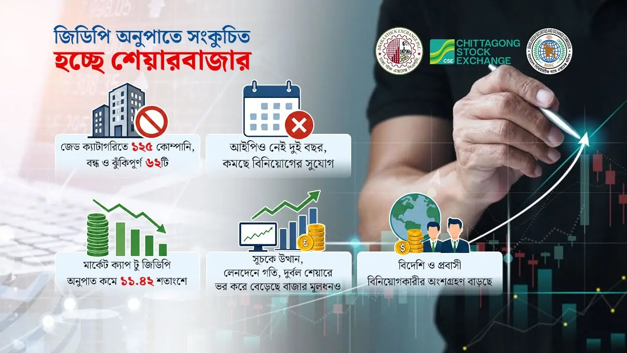 বাজার মূলধন বাড়লেও জিডিপি অনুপাতে সংকুচিত হচ্ছে শেয়ারবাজার