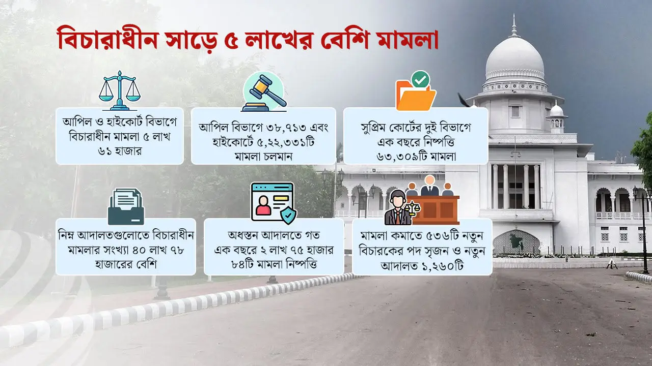 সুপ্রিম কোর্টসহ দেশের সব আদালতে ৪৬ লাখ মামলার জট আছে : আইনমন্ত্রী