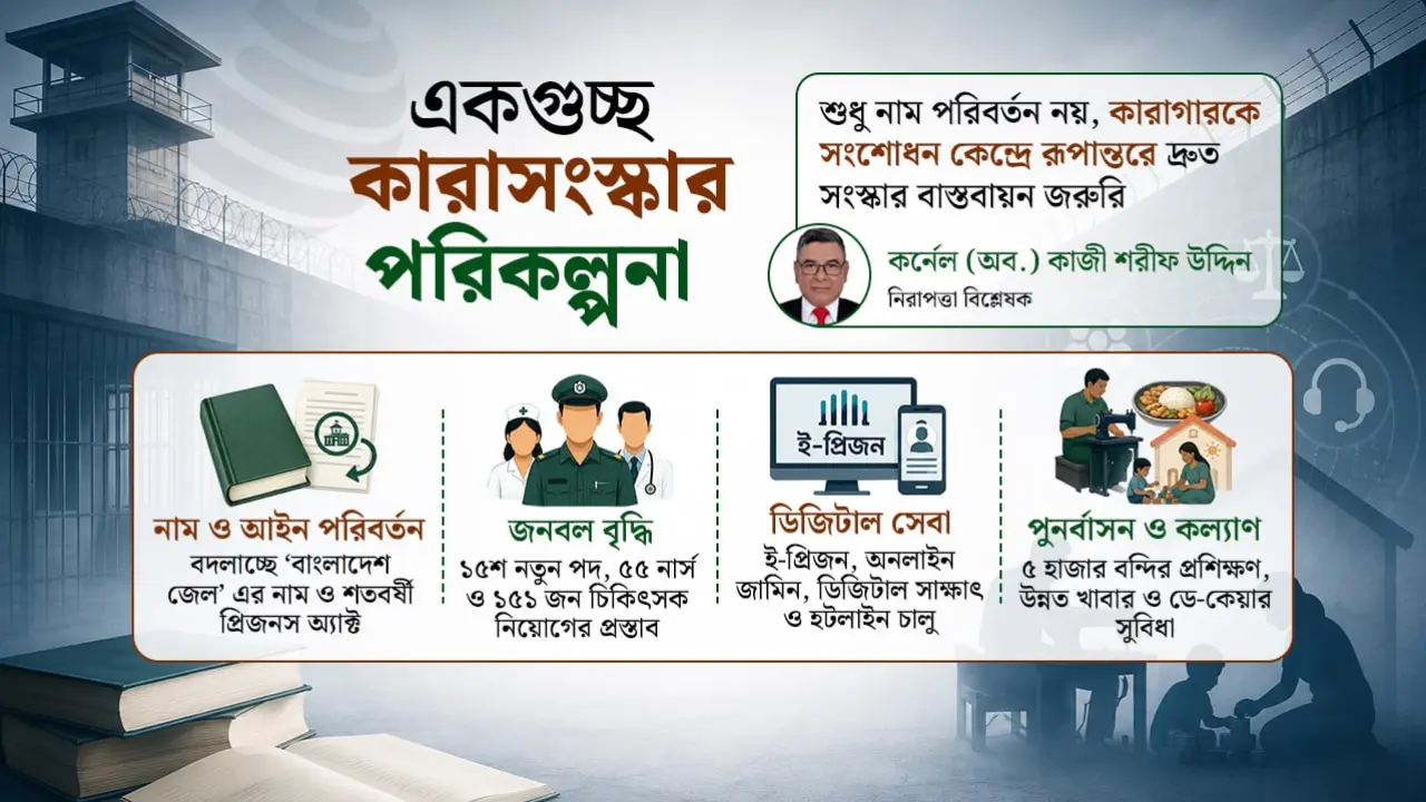 কারাগারে বড় সংস্কার পরিকল্পনা : বদলাচ্ছে নাম ও আইন, বাড়ছে জনবল