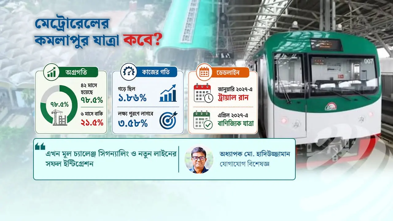 জানুয়ারিতে কমলাপুর যাবে তো মেট্রোরেল?