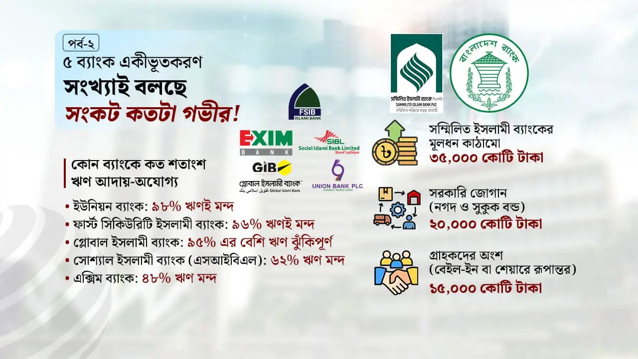 ৫ ব্যাংক একীভূতকরণ : সংখ্যাই বলছে সংকট কতটা গভীর