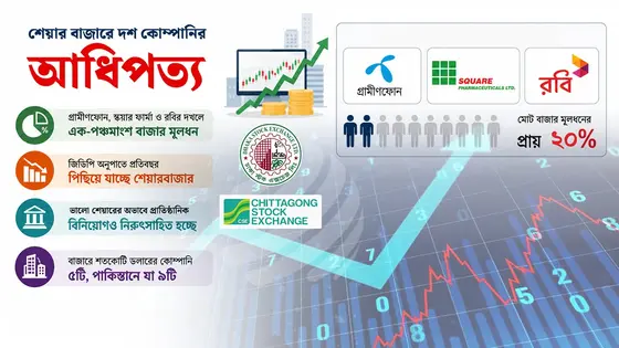শেয়ারবাজারের ৪০ শতাংশ আধিপত্য ১০ কোম্পানির দখলে