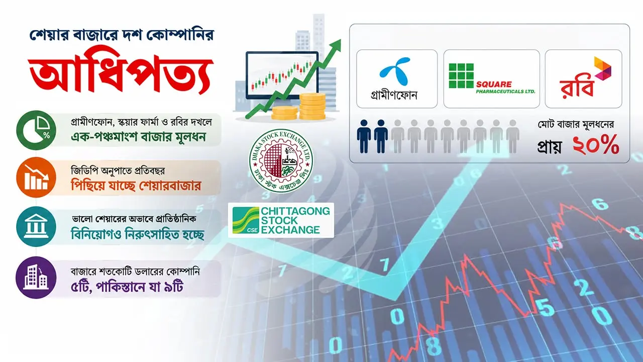 শেয়ারবাজারের ৪০ শতাংশ আধিপত্য ১০ কোম্পানির দখলে