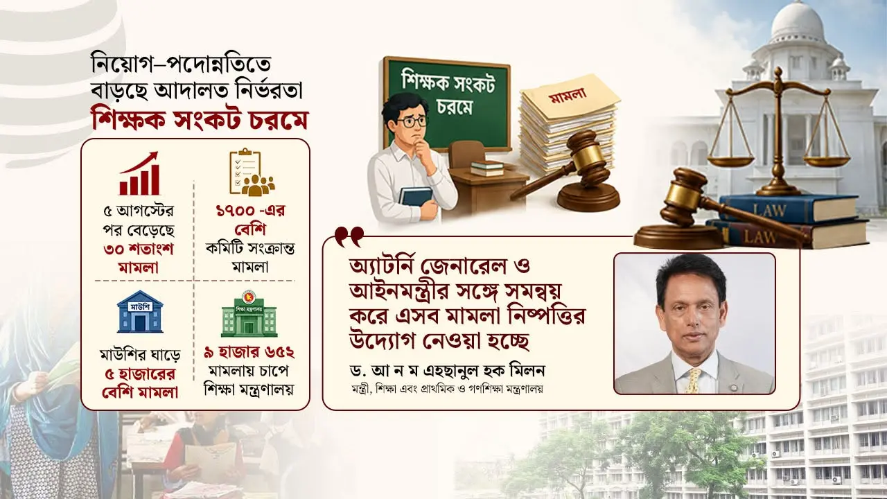 শিক্ষা খাতে ৮৩ হাজার মামলা জট, ঝুলে আছে হাজারো নিয়োগ