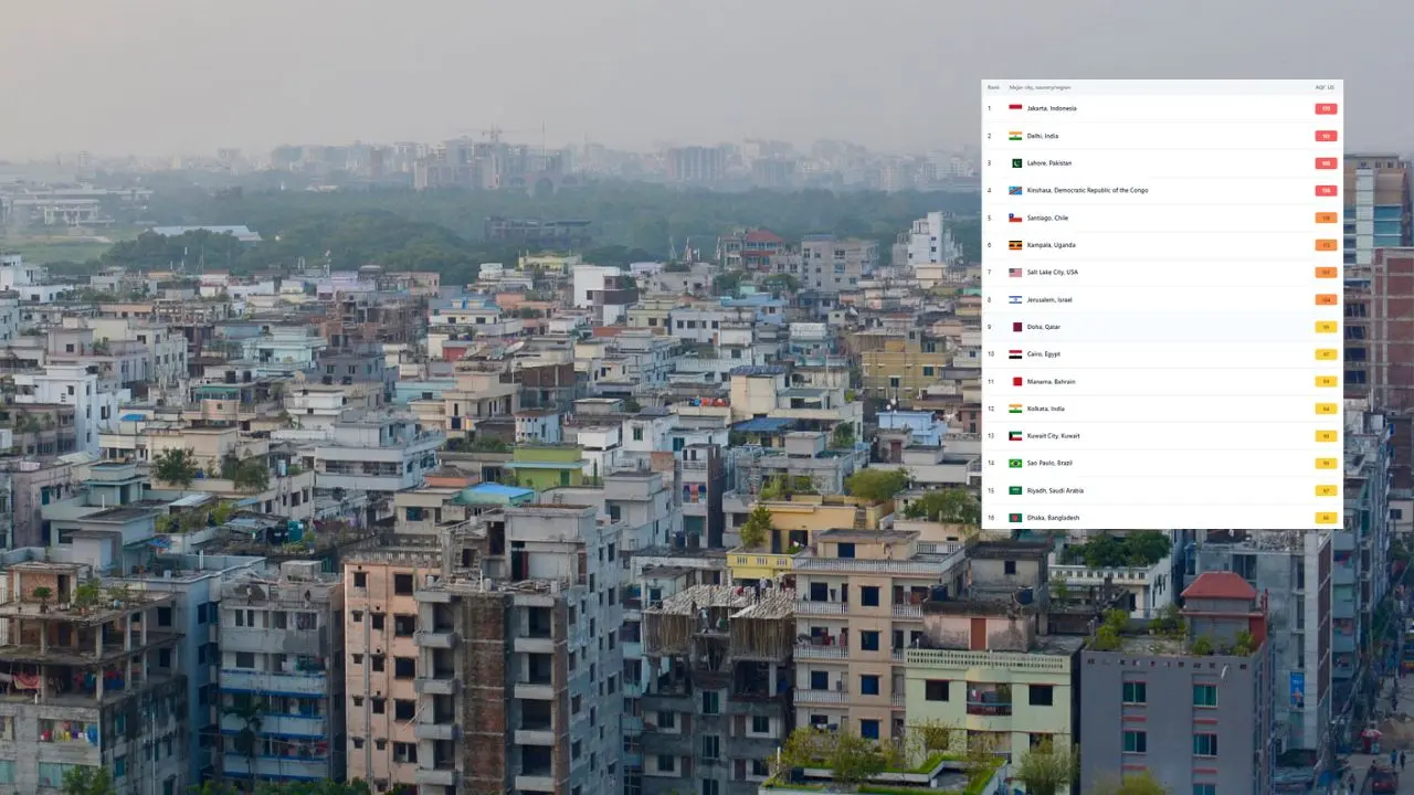 ঢাকার বাতাস আজ ‘সহনীয়’, বায়ু দূষণের শীর্ষে জাকার্তা