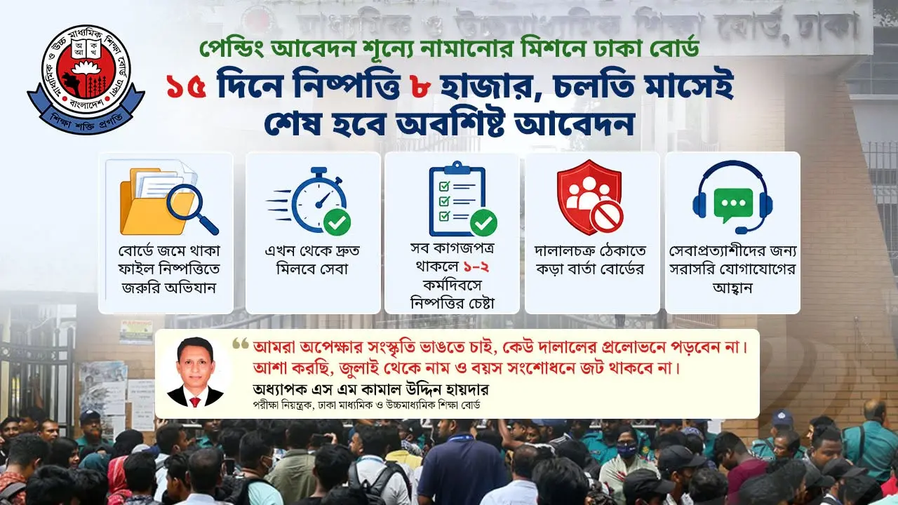 জুনে শেষ হবে ১৩ হাজার নাম-বয়স সংশোধনের জট, বোর্ডে অন ‘ক্র্যাশ মোড’
