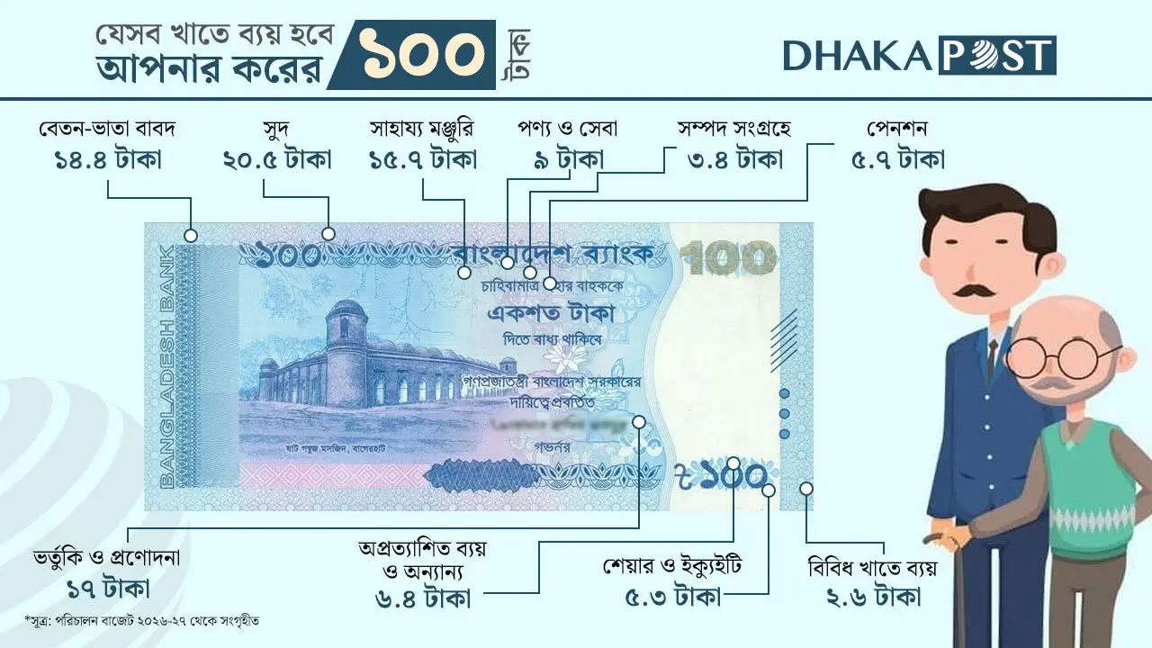 আপনার দেওয়া ১০০ টাকার কর কোথায় কীভাবে খরচ করবে সরকার