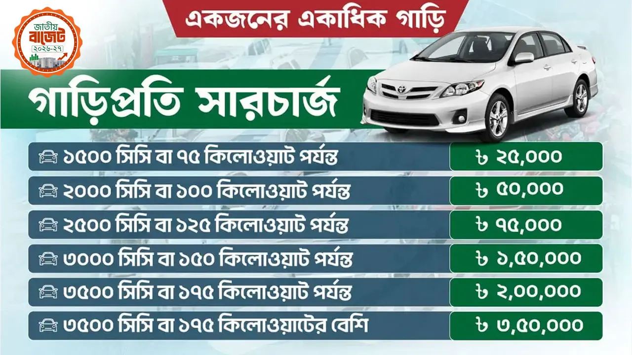 একাধিক গাড়ি থাকলেই দিতে হবে পরিবেশ সারচার্জ