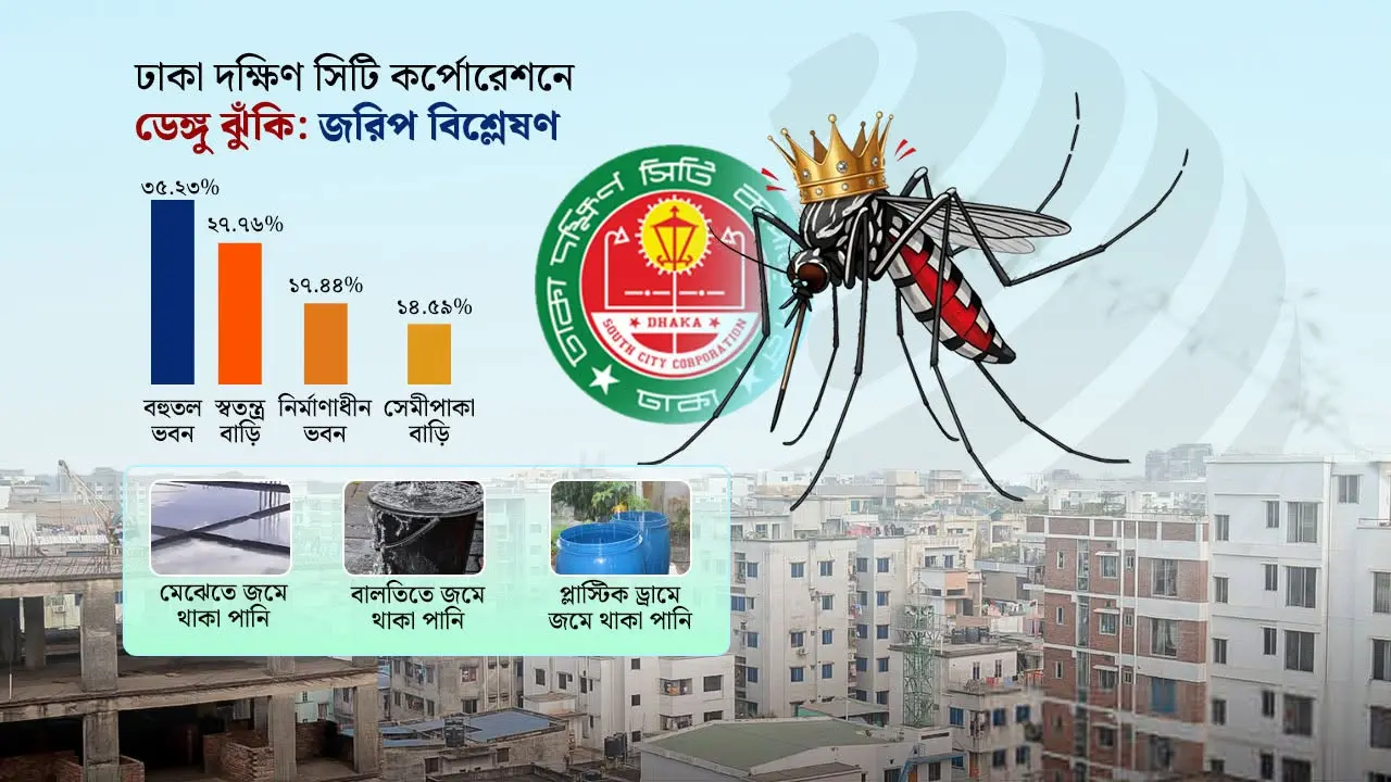 দুয়ারে ডেঙ্গু মৌসুম, গতানুগতিক কার্যক্রমে আটকা মশক নিধন
