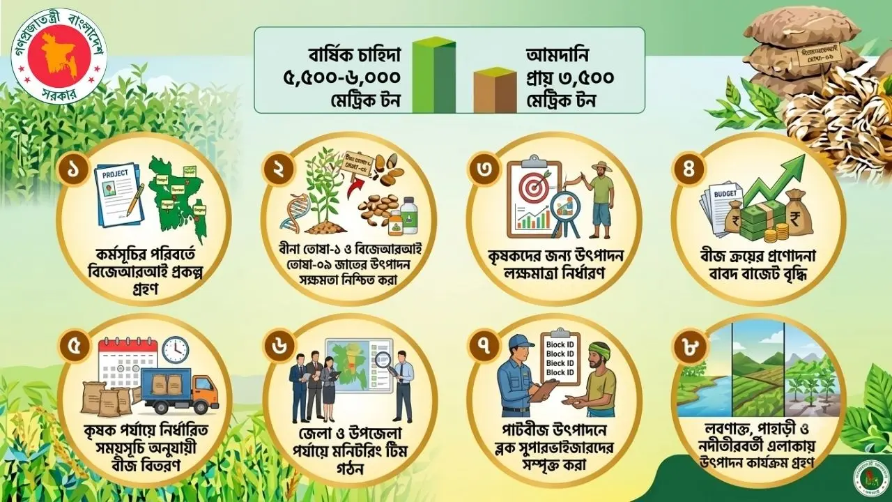 পাটবীজে স্বয়ংসম্পূর্ণতা অর্জনে আট দফা সিদ্ধান্ত