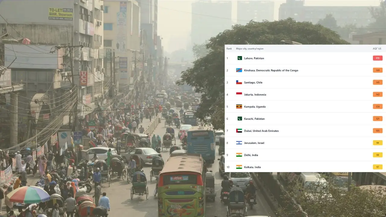 ঢাকার বাতাস আজ ‘সহনীয়’, বায়ু দূষণের তালিকায় শীর্ষে লাহোর