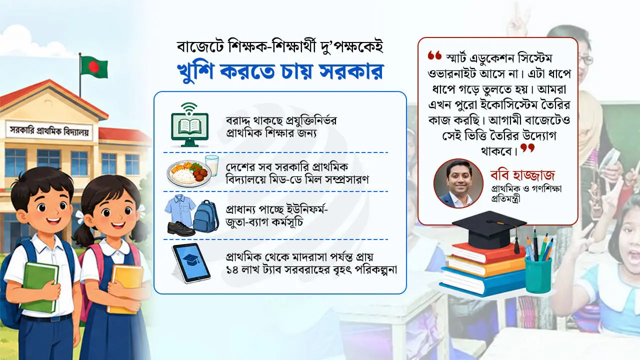 প্রাথমিক শিক্ষায় প্রযুক্তি ও কল্যাণে জোর, বাজেটে বড় উদ্যোগের প্রস্তুতি