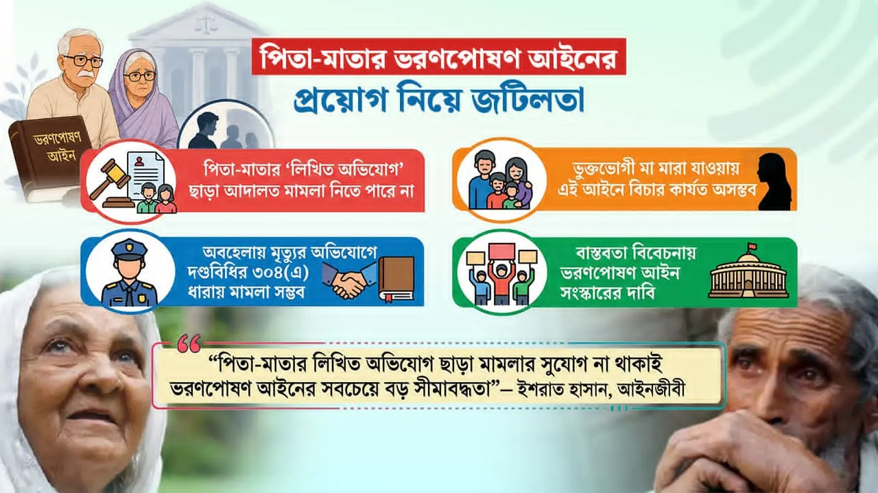 ভরণপোষণ আইনের ফাঁকে বিচার নিয়ে অনিশ্চয়তা