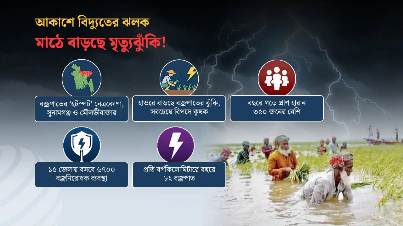 বজ্রপাতের মৃত্যু ফাঁদে বাংলাদেশ, ১২ বছরে প্রায় ৪ হাজার প্রাণহানি