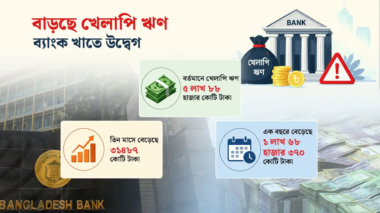 সুবিধার আশায় ঋণ পরিশোধে অনীহা, খেলাপির ঘোড়া আবার ছুটছে