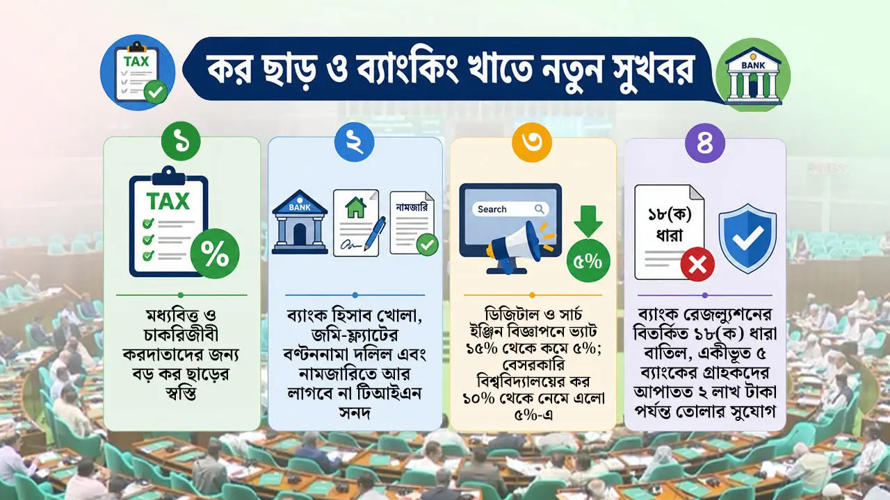 করমুক্ত আয়সীমা বেড়ে ৪ লাখ, তিস্তা মহাপরিকল্পনা বাস্তবায়নের ঘোষণা
