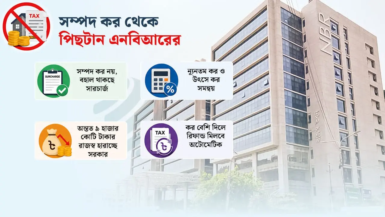 ২০ হাজার কোটি টাকার রাজস্ব সম্ভাবনা সত্ত্বেও সম্পদ কর বাতিল