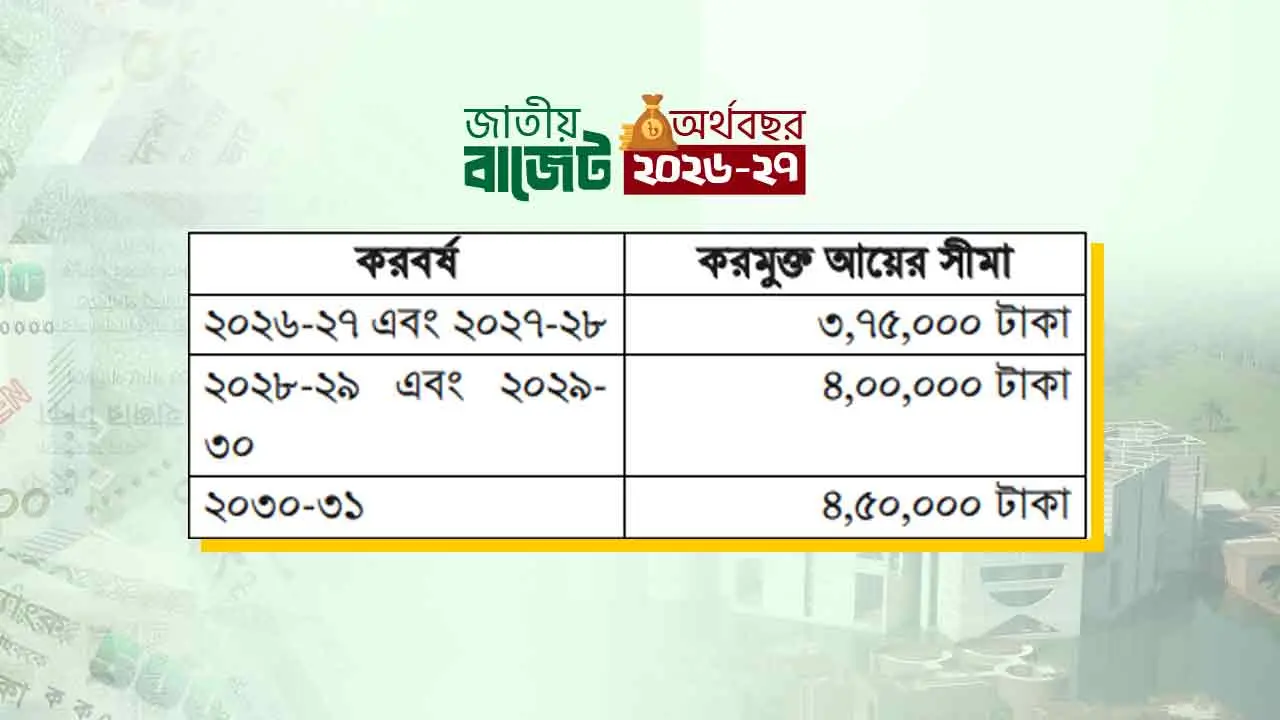 সম্পদ কর নয়, ৫ বছরের জন্য বহাল সারচার্জ ব্যবস্থা