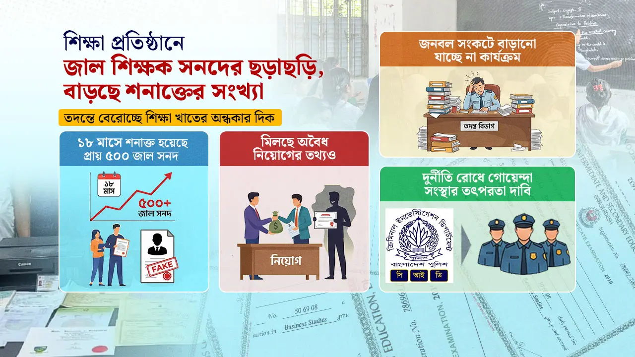 জালিয়াতির মহোৎসব : এক প্রতিষ্ঠানের ৬৩ শিক্ষকের ৫৭ জনই ‘অবৈধ’!
