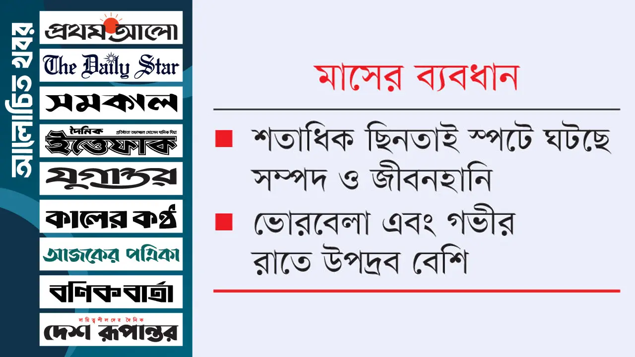 ঢাকায় ছিনতাই বেড়েছে ৩০%