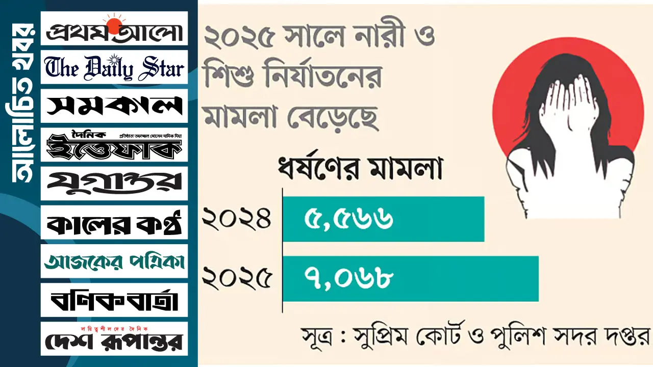 এক বছরে ধর্ষণ বেড়েছে ২৭%