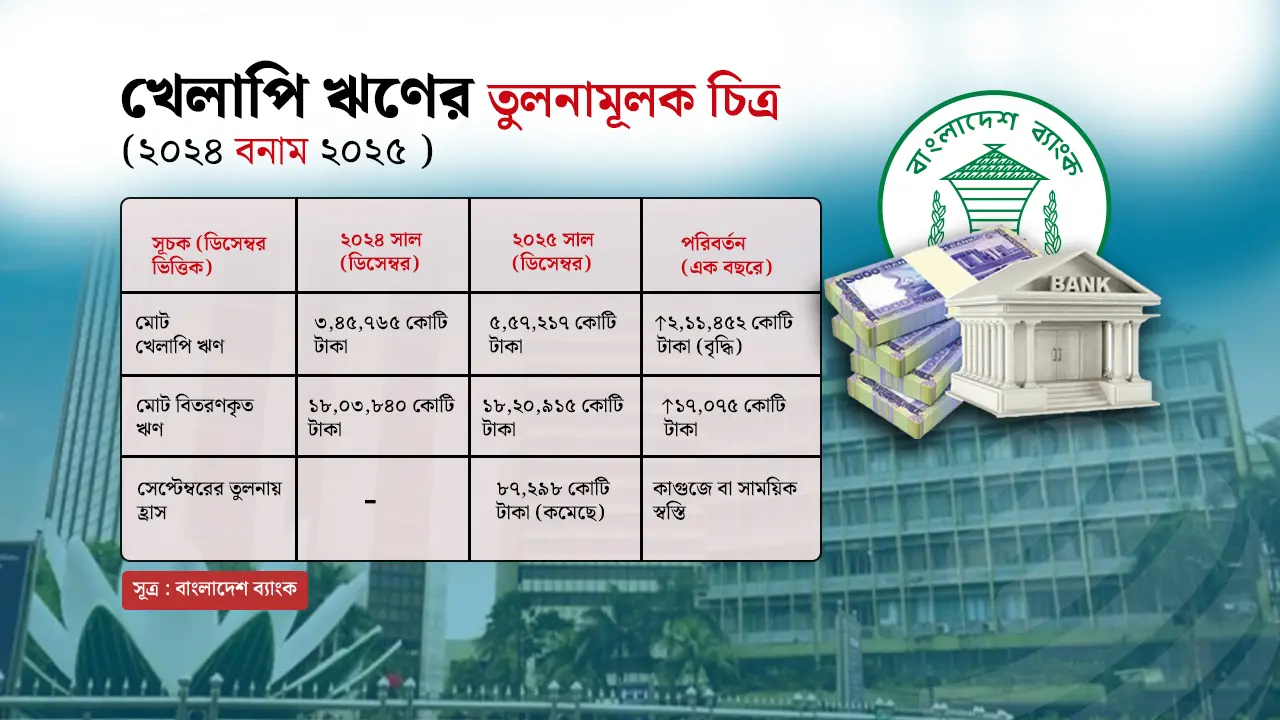 নির্বাচন ও বিশেষ সুবিধায় ‘কাগুজে’ স্বস্তি: খেলাপি ঋণ কমলো ৮৭ হাজার কোটি