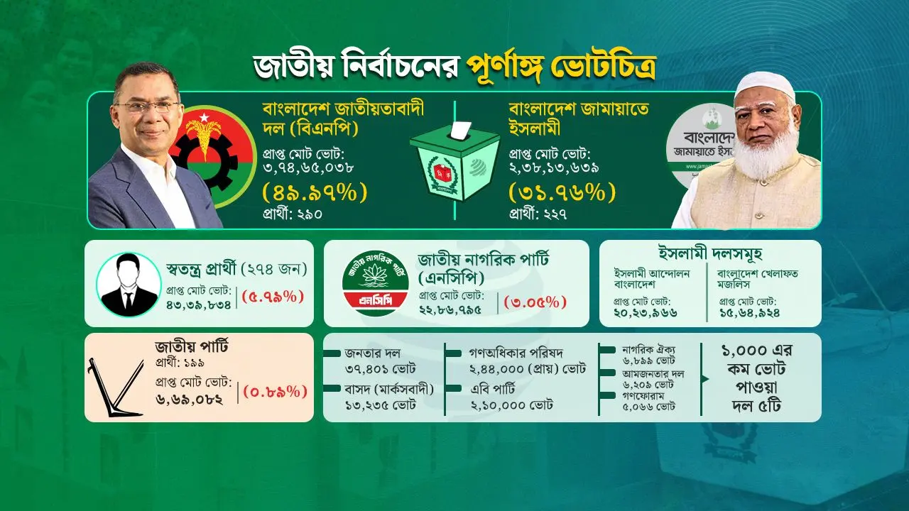 প্রায় ৪ কোটি ভোট পেয়ে বিএনপির আধিপত্য, চমক দেখাল জামায়াত