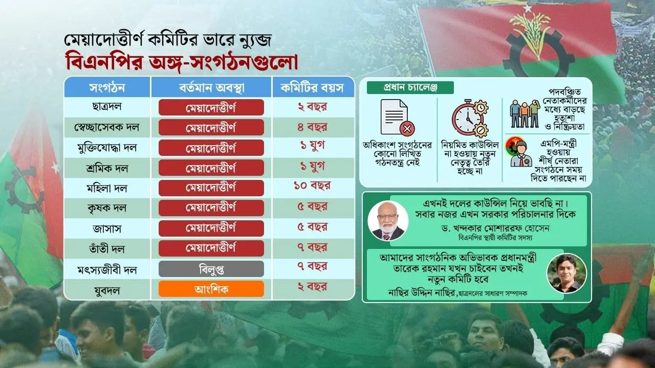 ১১ কমিটির ১০টিই মেয়াদোত্তীর্ণ, ঈদের পর শুরু হচ্ছে পুনর্গঠন প্রক্রিয়া