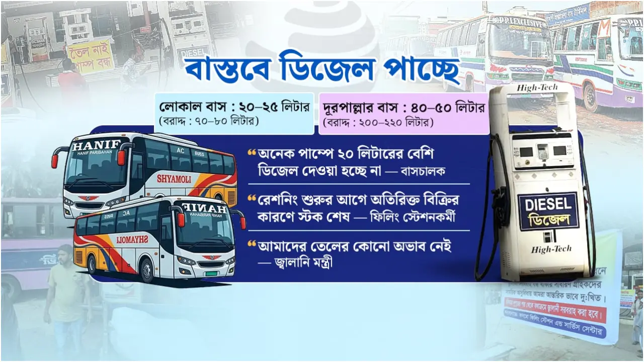 চাহিদামতো মিলছে না ডিজেল, ট্রিপ কমছে বাসের