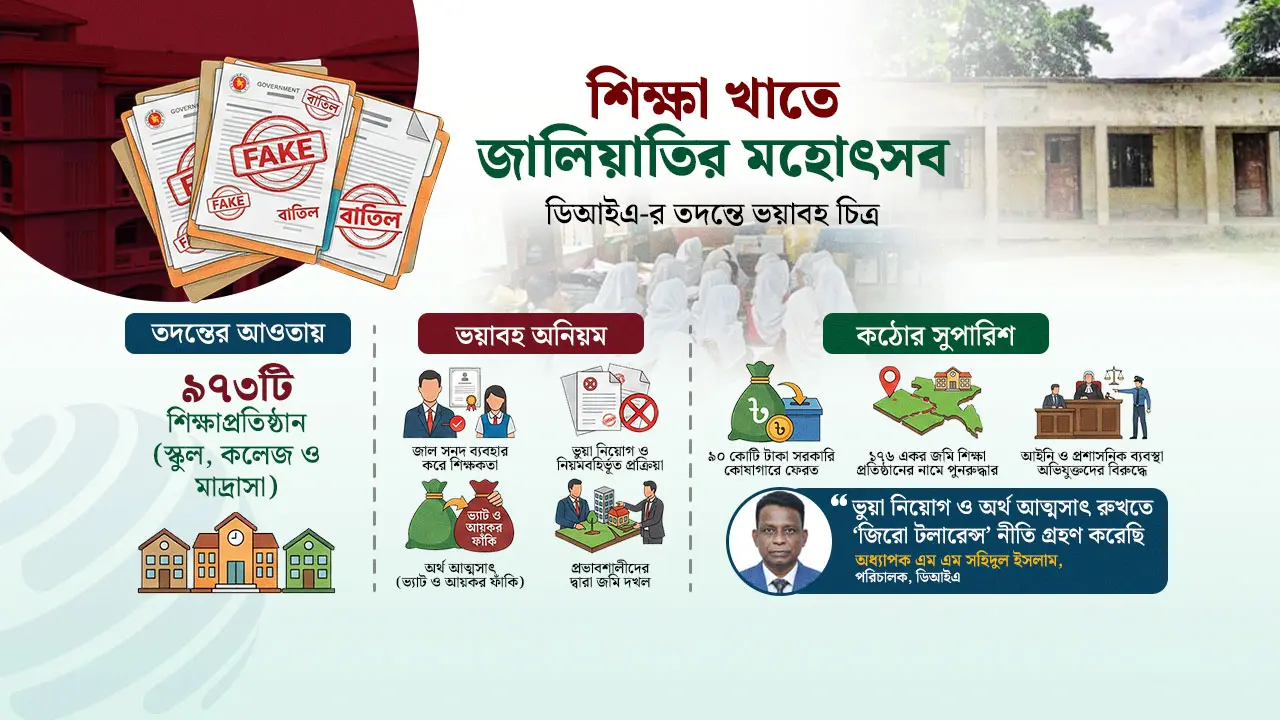 জাল সনদে নিয়োগ : ৯৭৩ শিক্ষাপ্রতিষ্ঠানকে ৯০ কোটি টাকা ফেরতের নির্দেশ