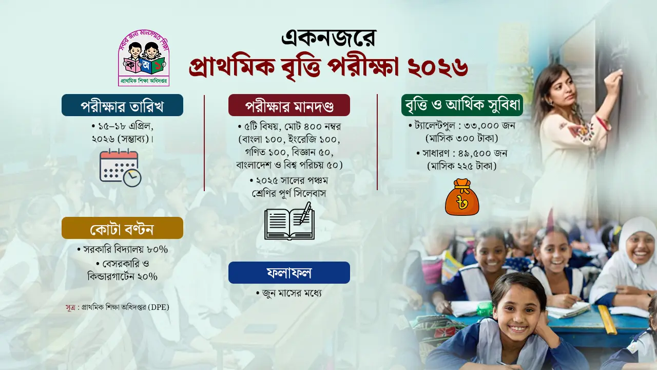 এপ্রিলে পূর্ণ সিলেবাসে প্রাথমিকের বৃত্তি পরীক্ষা, ফল জুনে