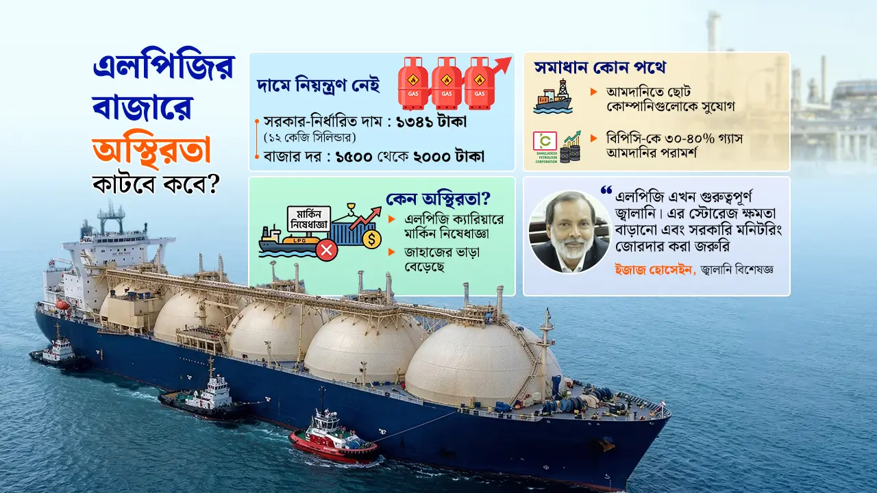 এলপিজিতে আমদানি জটিলতা ও কমিশন সংকট, চড়া মূল্য দিচ্ছেন ভোক্তারা