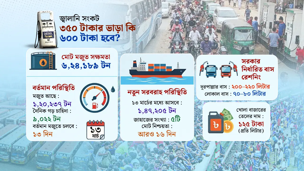 তেল সংকটে ঈদের বাসযাত্রায় শঙ্কা, বাড়তি ভাড়ার ফাঁদে যাত্রীরা?