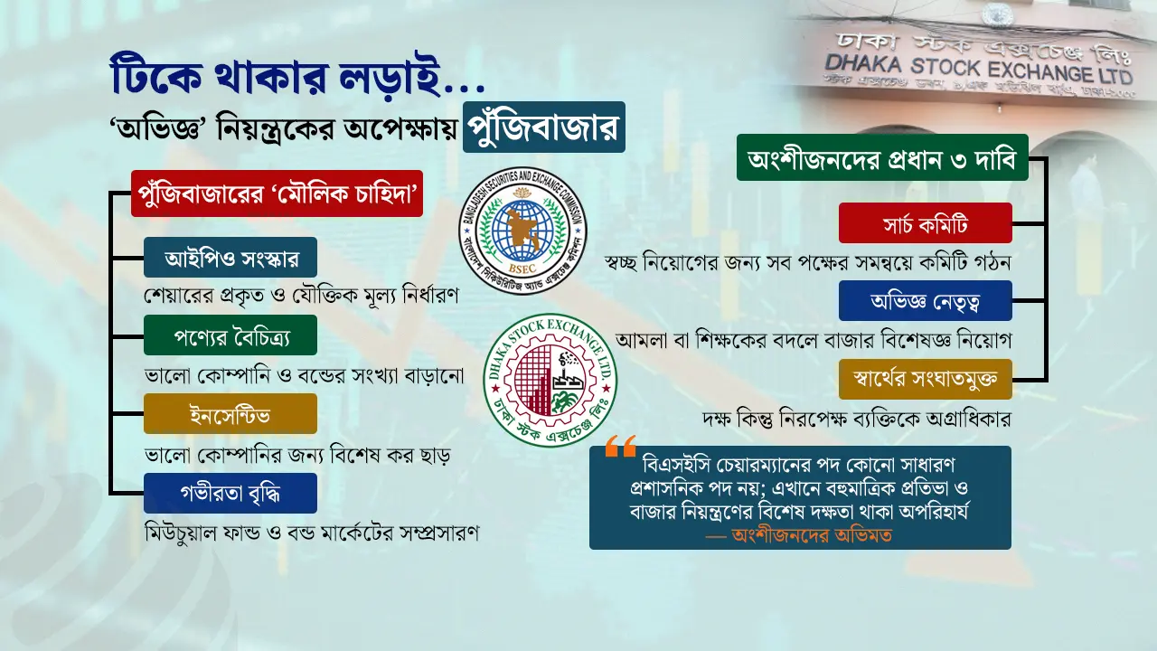 টালমাটাল পুঁজিবাজার : সংকট কাটাতে ‘অভিজ্ঞ’ নেতৃত্বের অপেক্ষায় অংশীজনরা