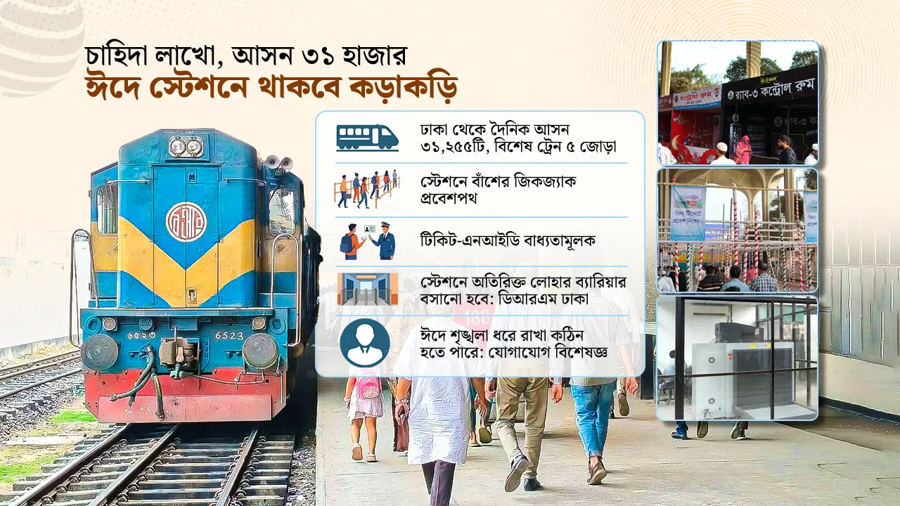 চাহিদা লাখো, আসন ৩১ হাজার : বাঁশের ব্যারিকেডে রেলের ‘কঠোর’ ঈদযাত্রা!