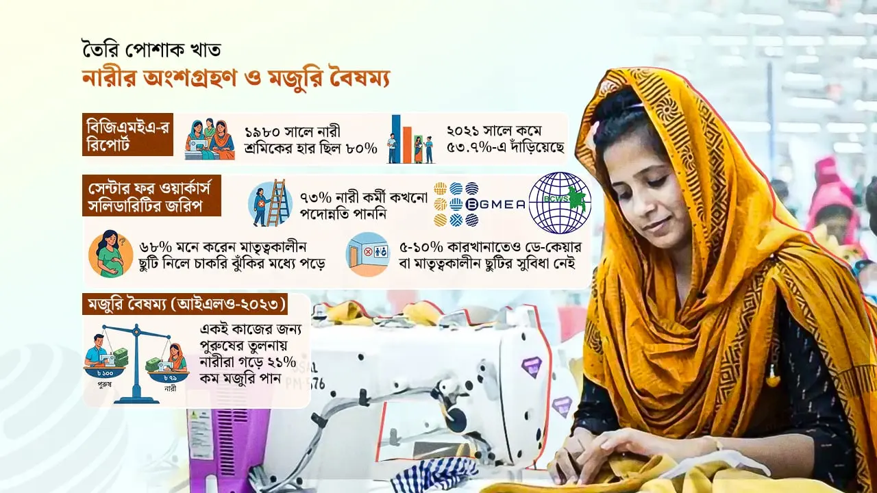 যার কাঁধে সচল অর্থনীতি, কর্মক্ষেত্রে বৈষম্যের শিকার সেই নারী