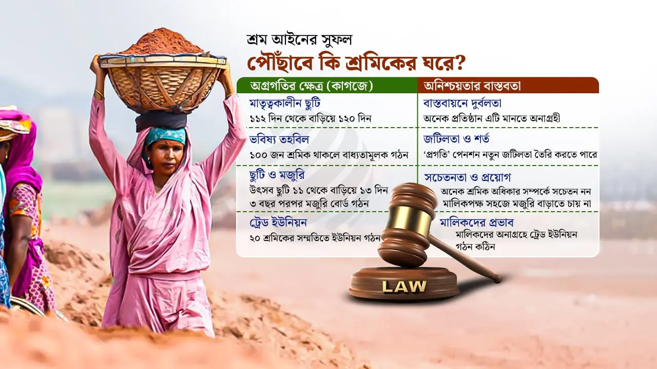 সংশোধিত শ্রম আইন: অধিকারের নতুন ভোর নাকি কাগজের বাঘ?