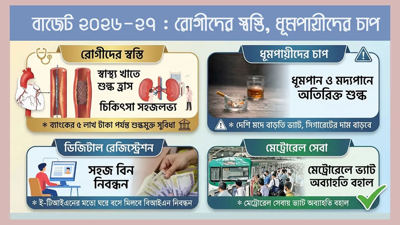 হার্টের রিং ও কিডনি যন্ত্রাংশে ভ্যাটমুক্তি, ধূমপায়ী-মদ্যপদের চাপ