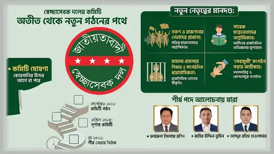 চূড়ান্ত পর্যায়ে স্বেচ্ছাসেবক দলের নতুন কমিটি, বাড়ছে দৌড়ঝাঁপ