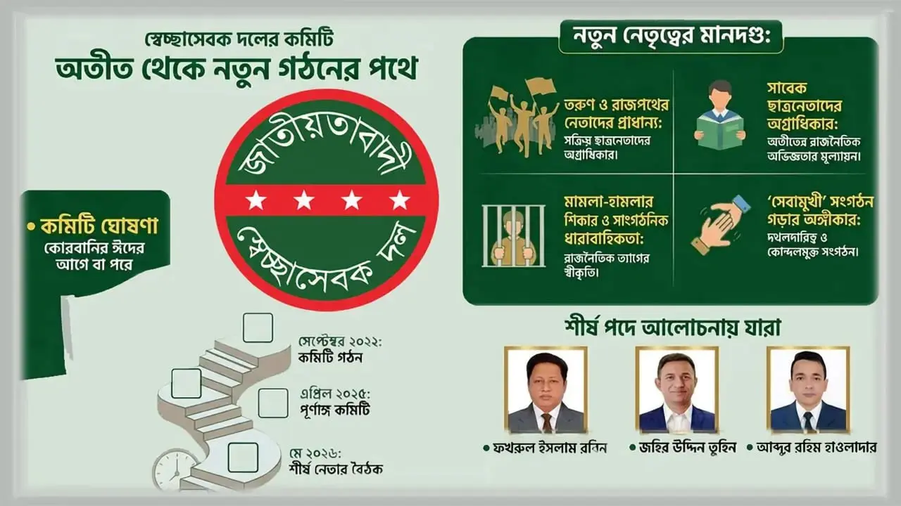 চূড়ান্ত পর্যায়ে স্বেচ্ছাসেবক দলের নতুন কমিটি, বাড়ছে দৌড়ঝাঁপ