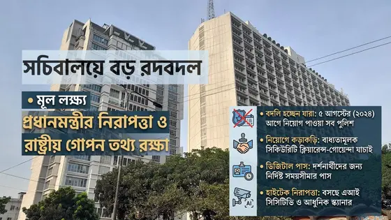 প্রধানমন্ত্রীর নিরাপত্তা জোরদার : সচিবালয় থেকে সরছে ১৬৯ পুলিশ