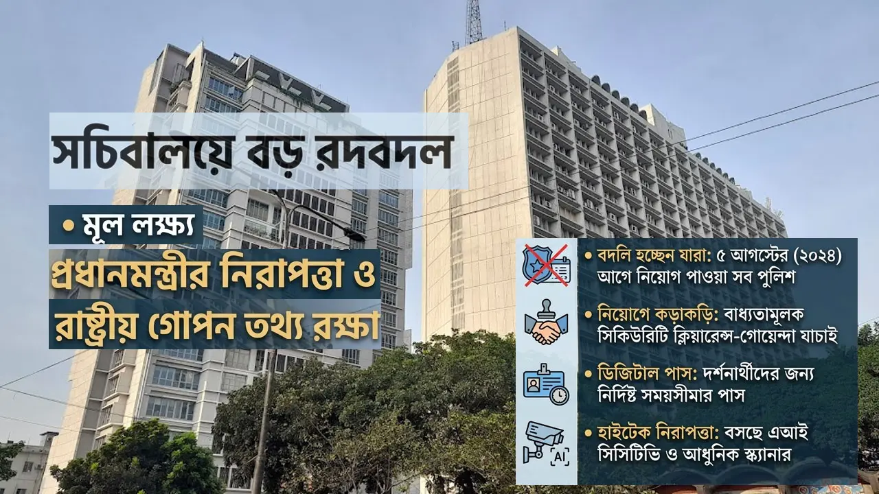 প্রধানমন্ত্রীর নিরাপত্তা জোরদার : সচিবালয় থেকে সরছে ১৬৯ পুলিশ