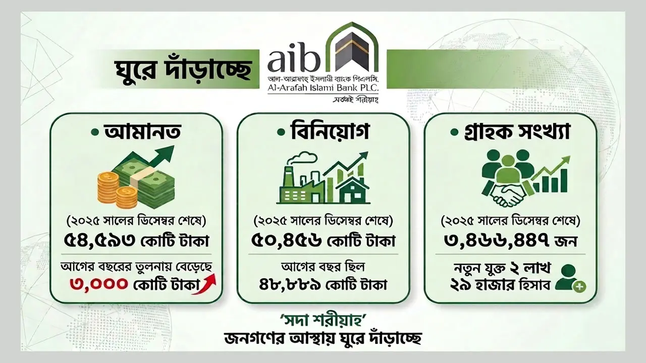 গ্রাহকের আস্থায় ঘুরে দাঁড়াচ্ছে আল-আরাফাহ ইসলামী ব্যাংক