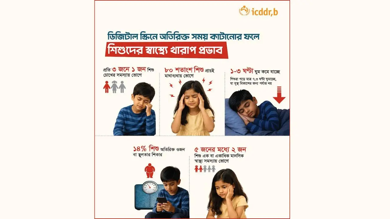 ডিজিটাল স্ক্রিন ব্যবহারে ঢাকার ৮০ শতাংশ শিশু মাথাব্যথায় ভুগছে