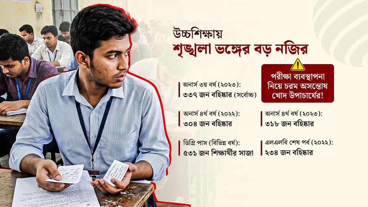 জাতীয় বিশ্ববিদ্যালয়ের ১৮ পরীক্ষায় বহিষ্কার ২৫৭১ শিক্ষার্থী