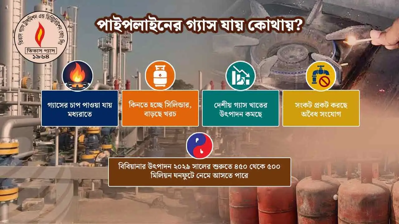 আবাসিকের গ্যাস যেন এখন রাতের অতিথি!
