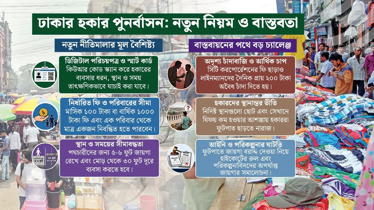 গোলকধাঁধায় হকার পুনর্বাসন