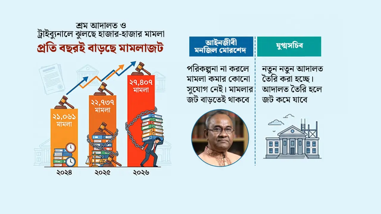 শ্রম আদালতে ঝুলছে ২৭ হাজার মামলা
